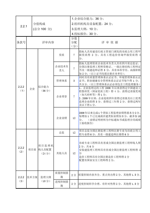 市政道路工程监理招标文件