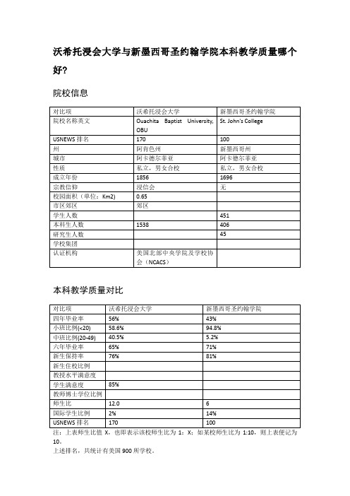 沃希托浸会大学与新墨西哥圣约翰学院本科教学质量对比