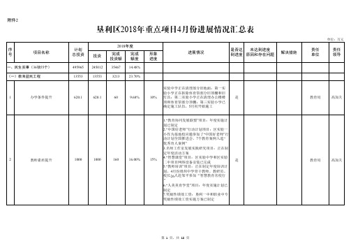 垦利区2018年重点项目4月份进展情况汇总表