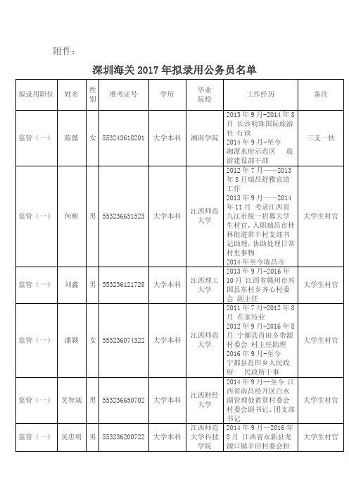 深圳海关2017年拟录用公务员