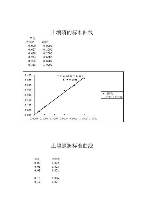 土壤磷以及脲酶的标准曲线