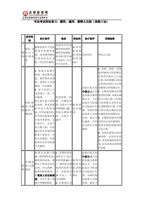 司法考试刑法复习：缓刑、减刑、假释之比较(表格口诀)
