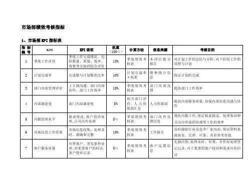 市场部绩效考核KPI