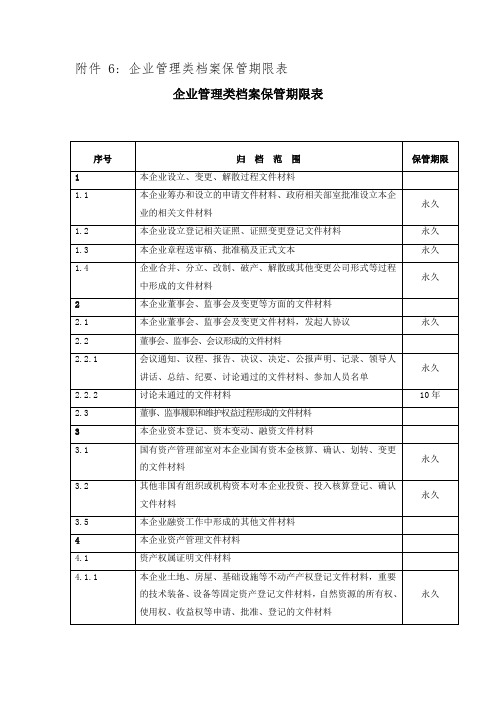 企业管理类档案保管期限表