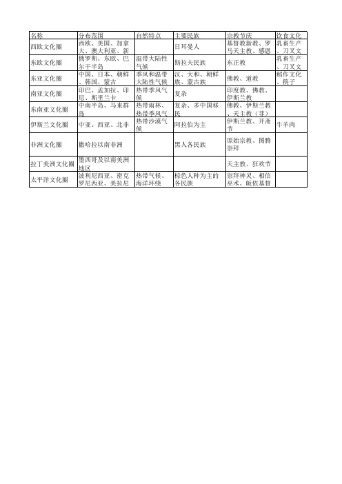 地理世界文化圈整理