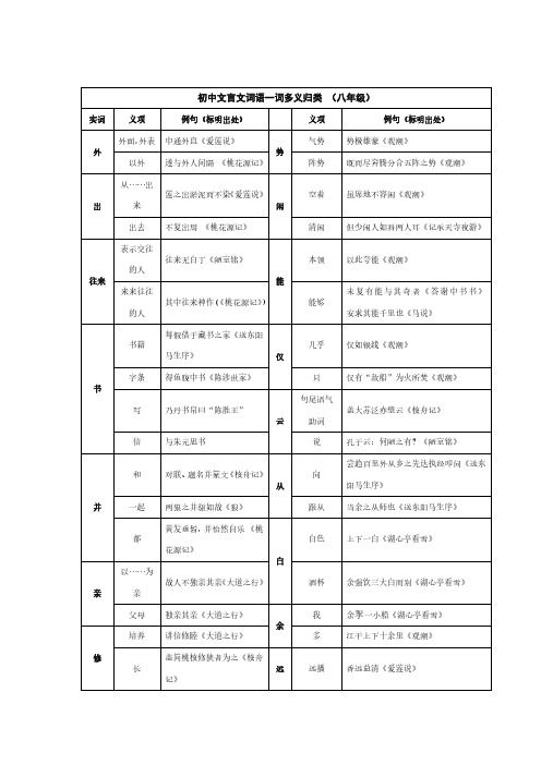 初二文言文词语一词多义汇总