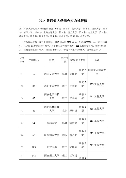 2014陕西省大学综合实力排行榜