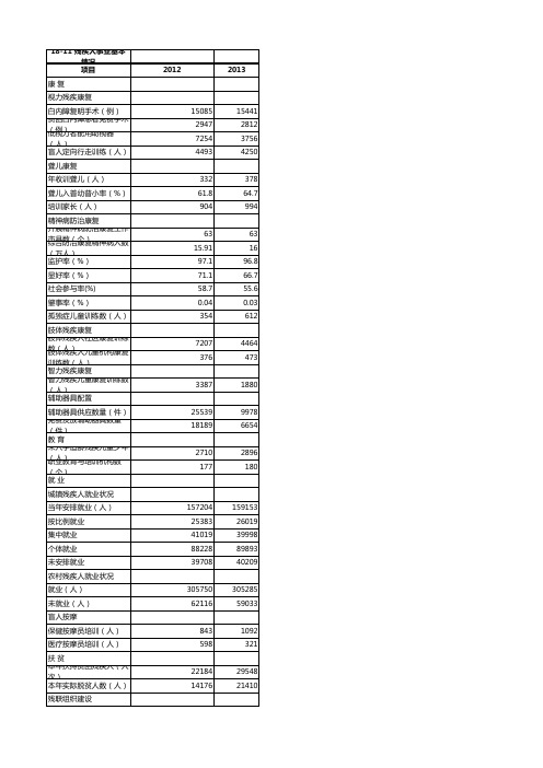 -11残疾人事业基本情况疾人事业基本情况