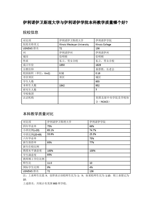 伊利诺伊卫斯理大学与伊利诺伊学院本科教学质量对比