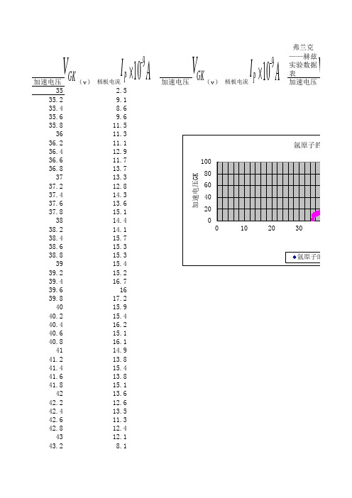 弗兰克——赫兹实验数据1