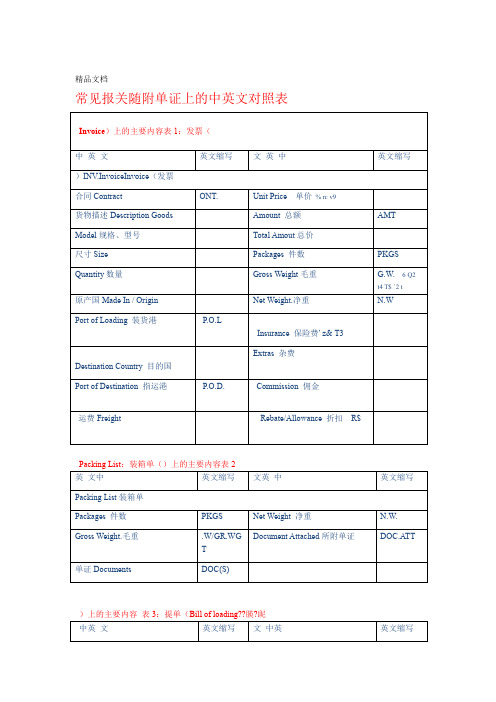 最新报关单证中英文对照资料