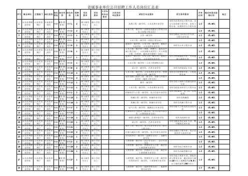 省属事业单位公开招聘工作人员岗位汇总表