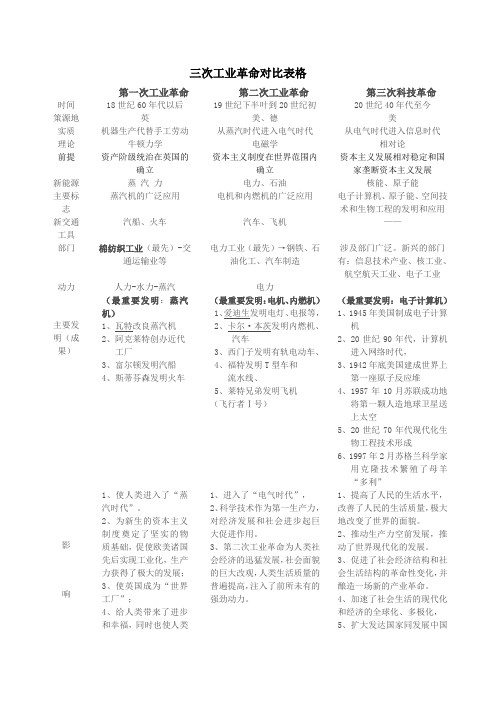 三次工业革命表格
