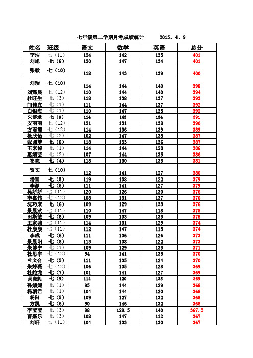 七年级第二学期月考成绩统计