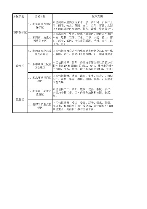 湖南《关于划分水土流失重点防治区的通告》(1999年7月28日)