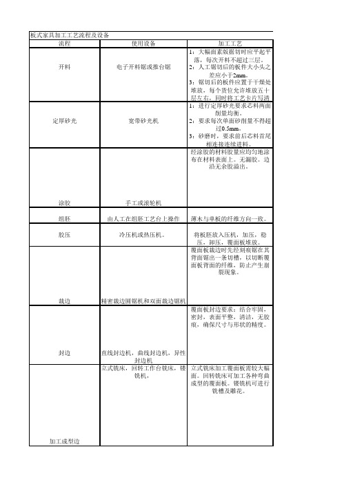 版板式家具生产工艺流程