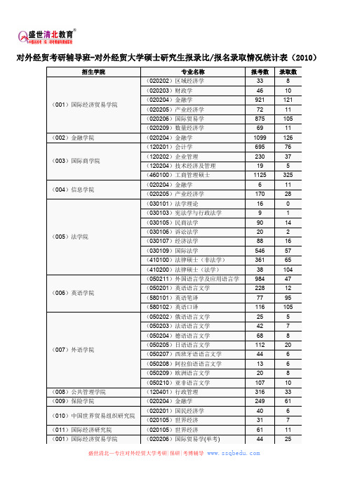 对外经贸考研辅导班-对外经贸大学硕士研究生报录比-报名录取情况统计表(2010)