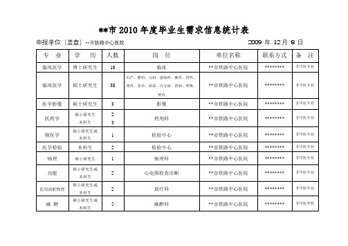 XX市2010年度毕业生需求信息统计表【模板】