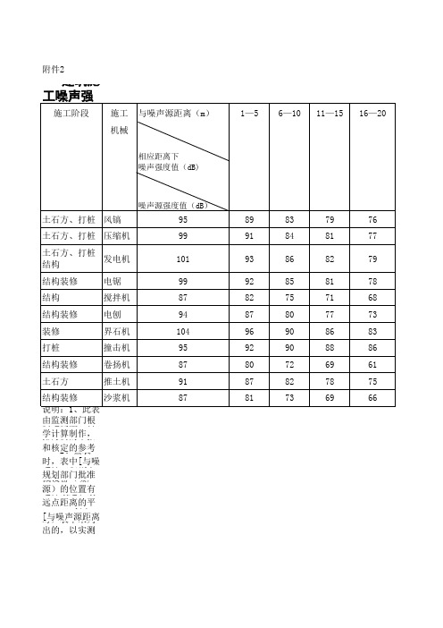 建筑施工噪声强度值与噪声源距离的相应关系一览表