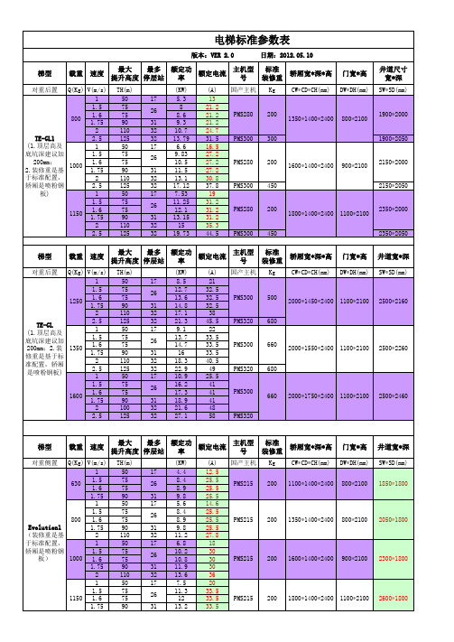 蒂森各型 电梯井道相关参数统计表 VER #