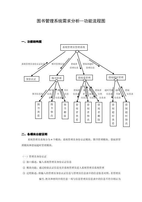 图书管理系统体系结构图和数据流程图