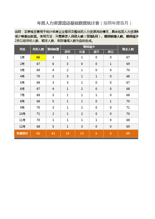 年度人力资源流动基础数据统计表(按照年度各月)