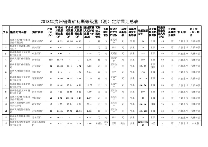 2018年贵州省煤矿瓦斯等级鉴(测)定结果汇总表
