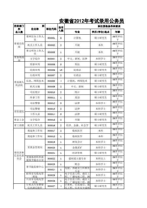 2012年安徽省公务员职位表