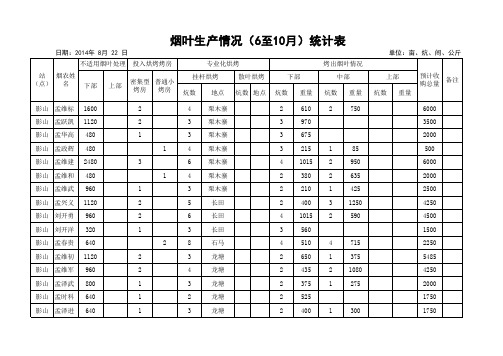 (独山县1)烟叶生产情况统计表(汇总)(收集数据8-22).xls