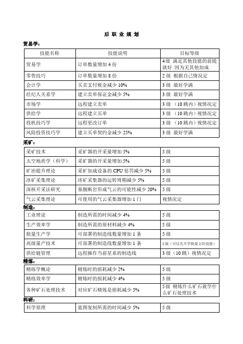 EVE采矿制造职业技能规划