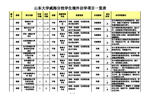 山东大学威海分校学生境外访学项目一览表