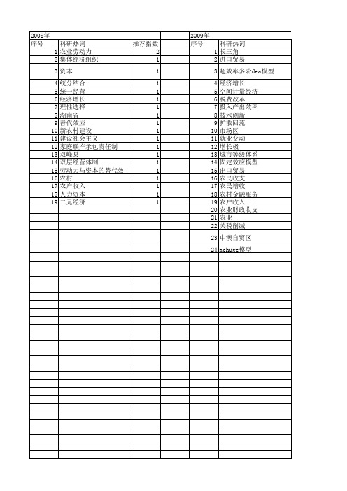 【国家社会科学基金】_农业产出增长_基金支持热词逐年推荐_【万方软件创新助手】_20140809