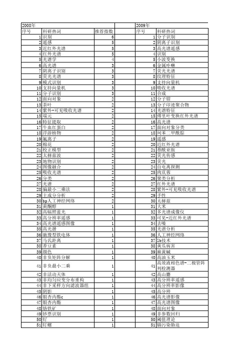 【国家自然科学基金】_光谱识别_基金支持热词逐年推荐_【万方软件创新助手】_20140803