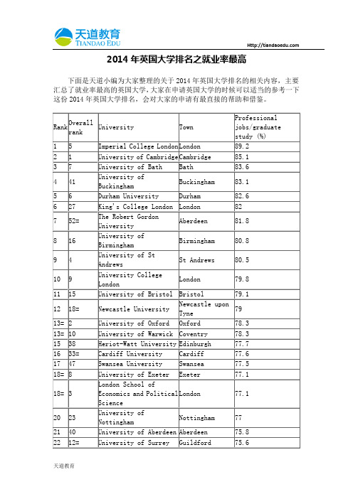 【天道独家】2014年英国大学排名之就业率最高