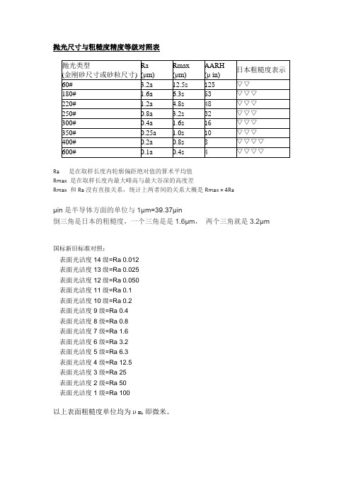 抛光等级、表面粗糙度对应表