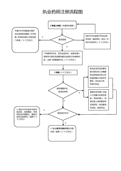 执业药师注册流程图