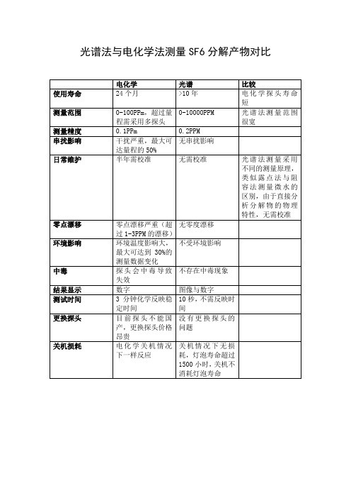 光谱法与电化学法测量SF6分解产物对比