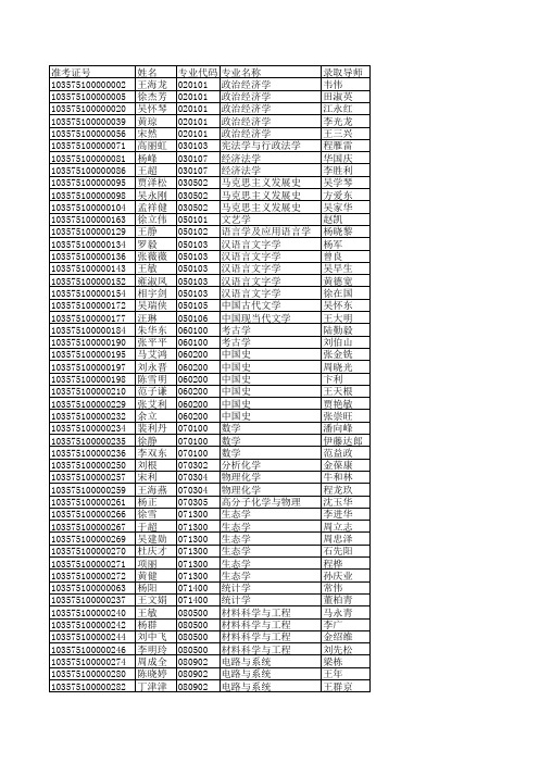 安徽大学2015年博士拟录取名单公示