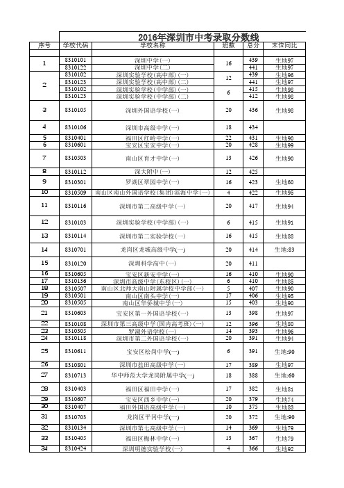 深圳市 中考第一批录取分数线统计表