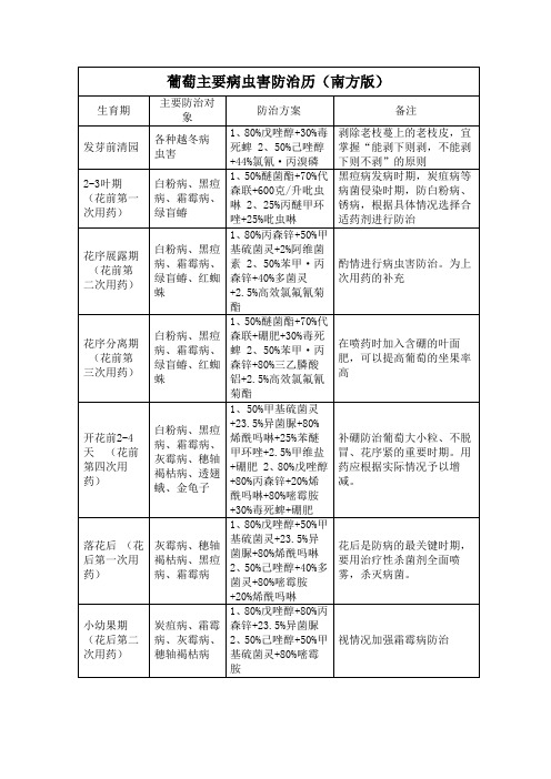 葡萄主要病虫害防治历(南方北方)