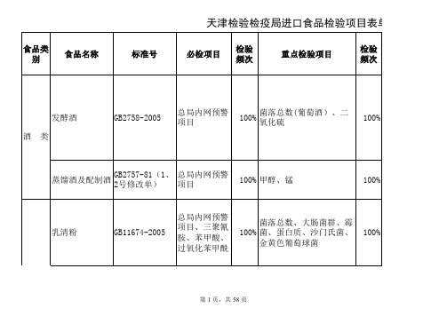 天津检验检疫局进口食品检验项目表单