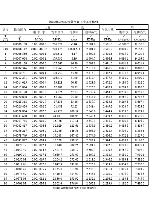 饱和水与饱和水蒸气表