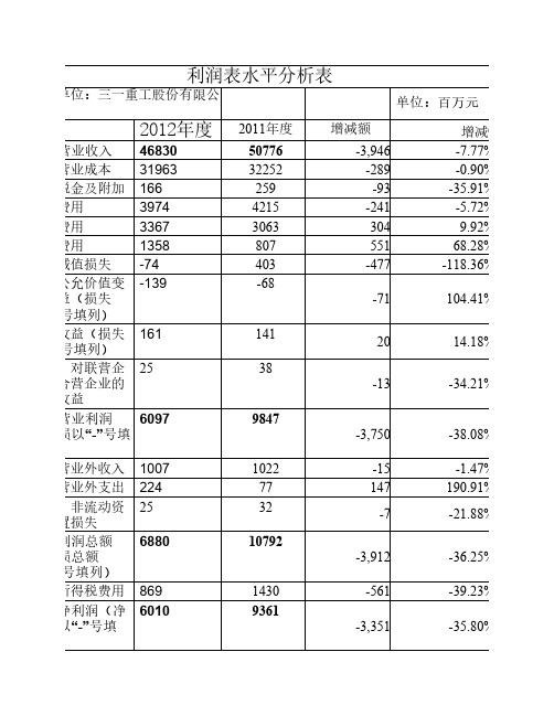 利润表水平分析表