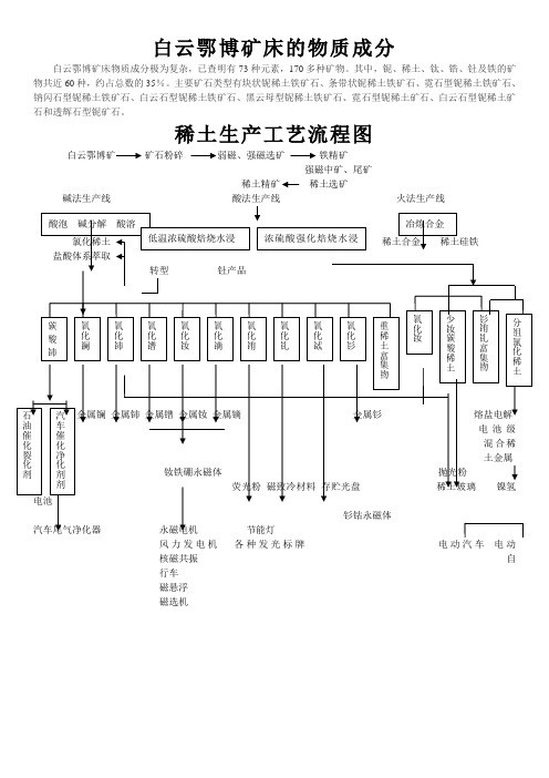 稀土分离冶炼工艺流程图