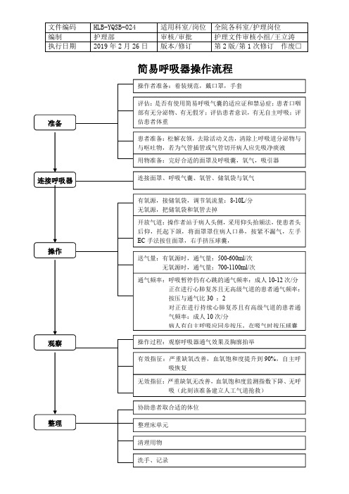 简易呼吸器检测、操作流程