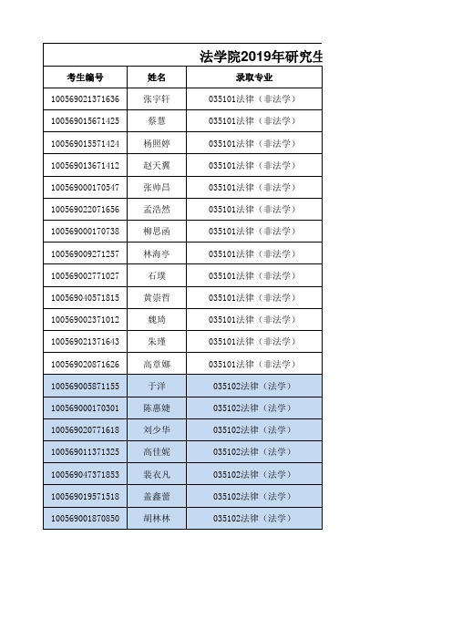 2019年法学院法律硕士年研究生招生第一志愿拟录取名单(法学硕士)
