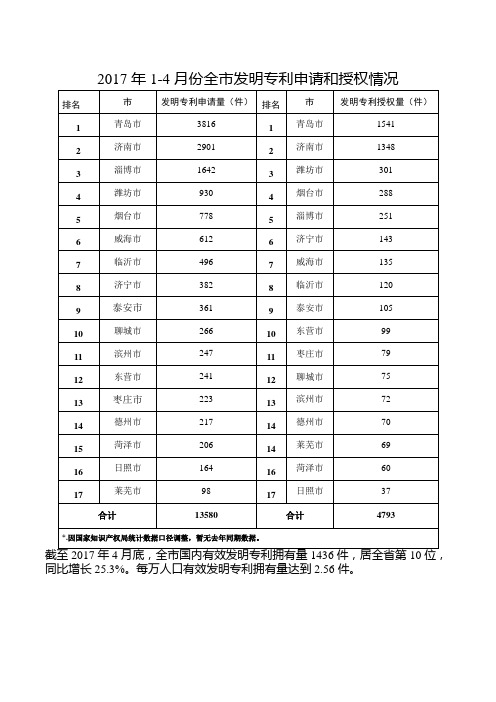 2017年4月份全发明专利申请和授权情况