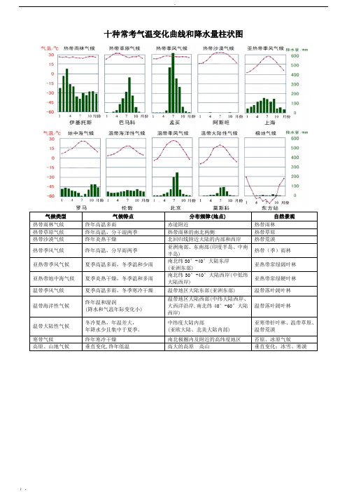 高中地理十种气候直方图