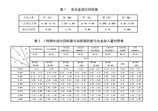 1吨钢水中各铁合金加入量对照表