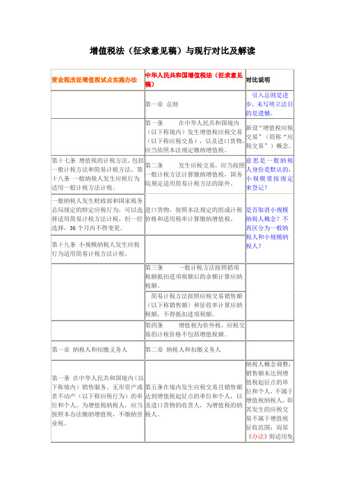 增值税新旧对比(最全最新)